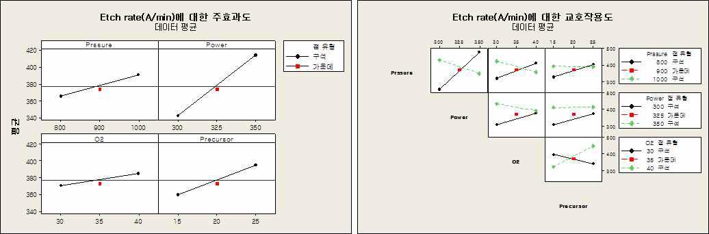 식각률에 대한 주효과도(좌) 교호작용도(우)