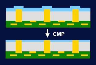 TSV용 Passivation공정 (Oxide와 Nitride 증착 후 CMP 진행)