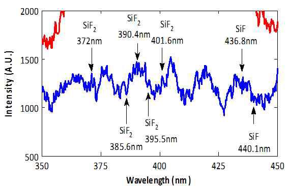 SiFx 화학종 파장