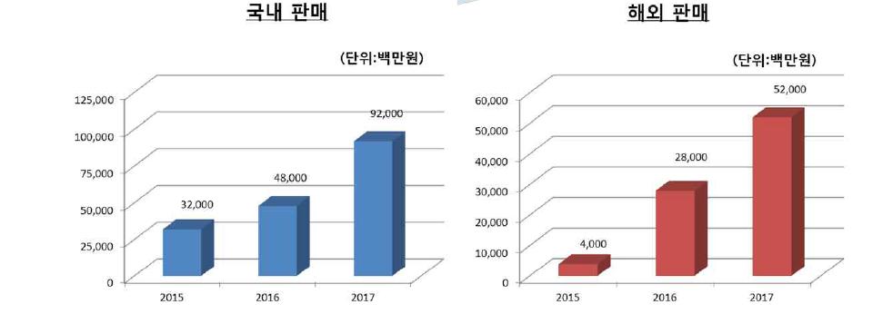 매출 계획