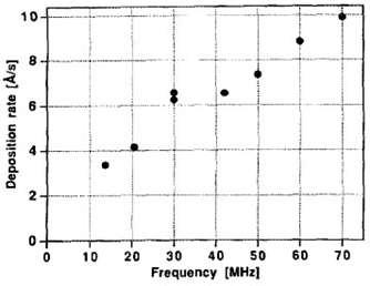 Frequency에 따른 증착속도의 변화