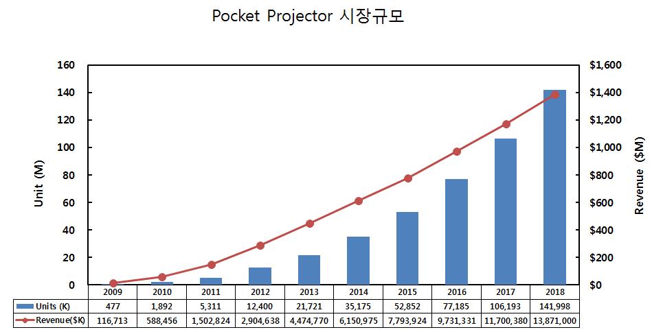 Pocket Projector 세계 시장규모