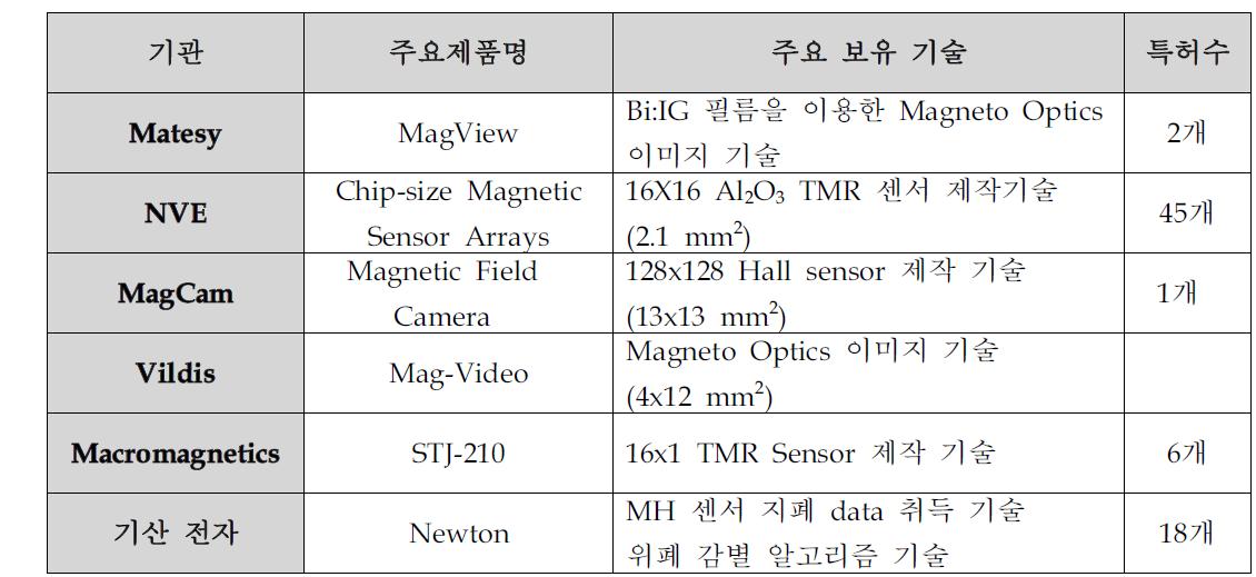 자기 이미지 센서 관련 주요 기관 및 보유 기술