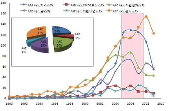 나노소자의 출원수