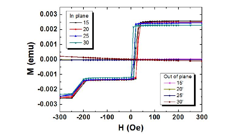 Cu 두께에 따른 M-H hysteresis loops