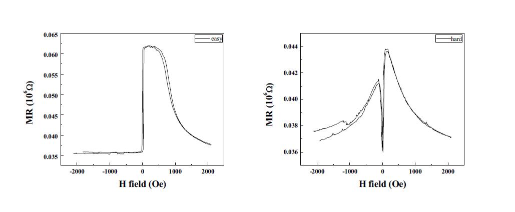 MgO tunnel barrier를 갖는 TMR stack의 Easy- 및 Hard-axis에 대한 자기터널 효과를 나타내는 R-H loops.