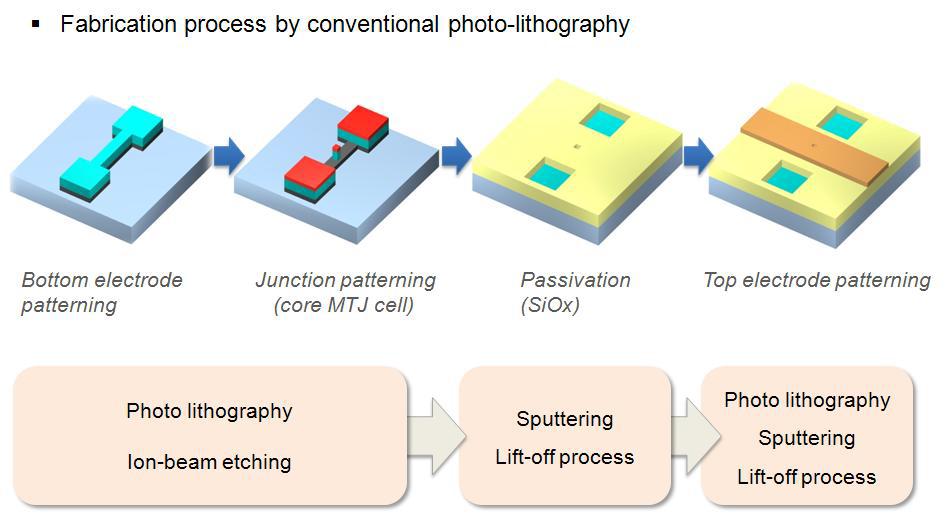 단위 cell 제작을 위한 patterning 공정 process