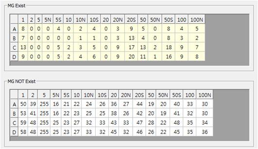 MG 유무에 따른 값 비교