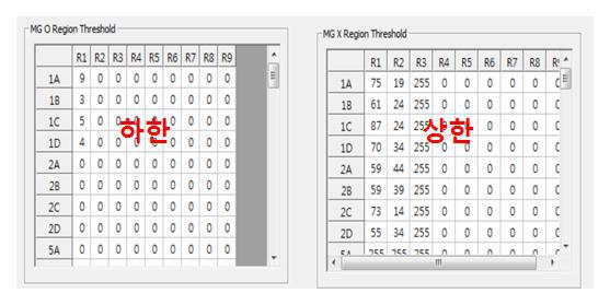 MG 유무에 따른 threshold 비교