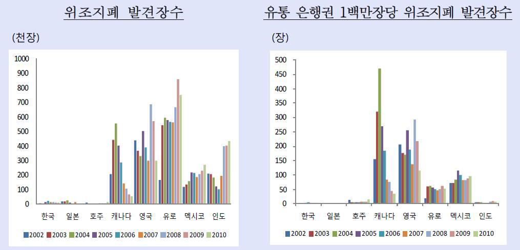 위조지폐 발견 장수 및 유통 은행권 1배만장당 위조지폐 발견 장수