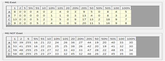 MG 유무의 값 비교