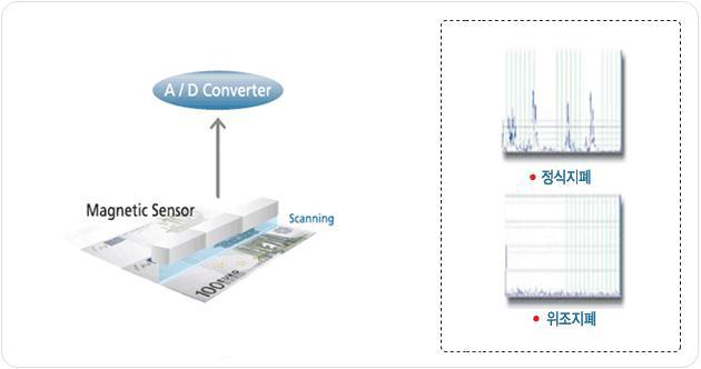MH 센서를 이용한 지폐 자기 측정 원리