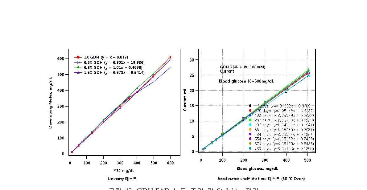 GDH-FAD 농도 조건 및 Stability 점검