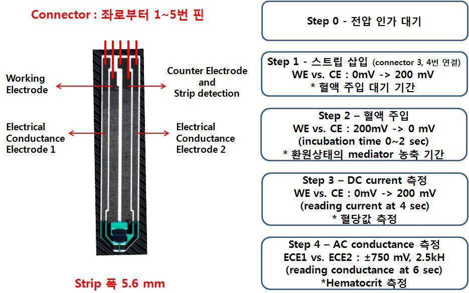 새로운 센서 시스템 (전도도 전극)의 구조 및 작동 원리