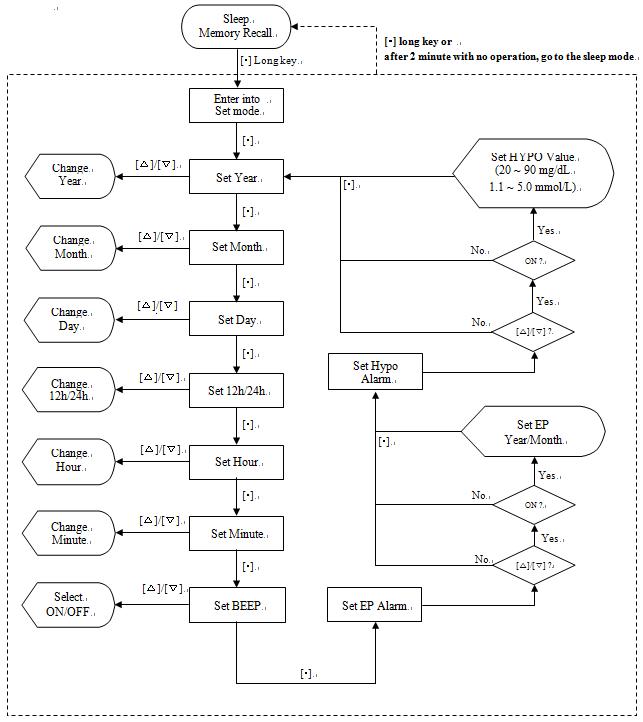 전체 UI Flow chart