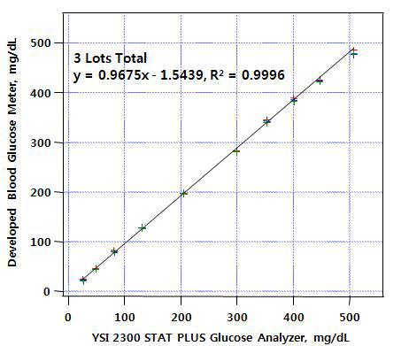 직선성 테스트 (Linearity Test)