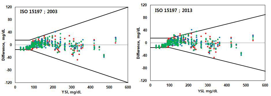 ISO 15197 기준 개정 전, 후 System Accuracy plot 비교