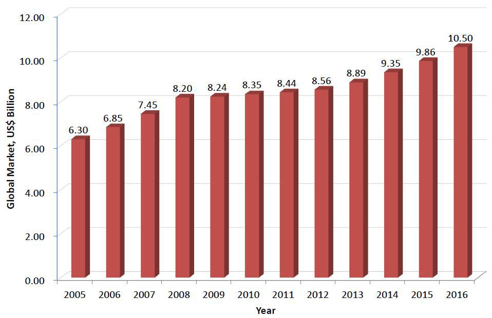 Global blood glucose testing market, 2005 - 2016E