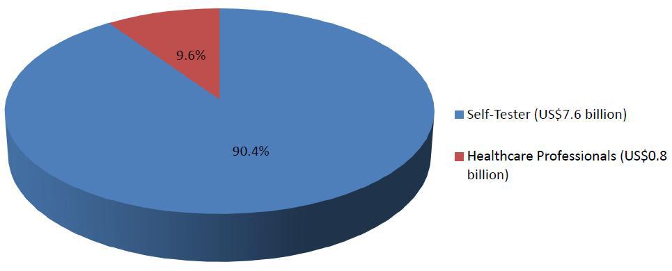 Blood glucose testing market by customer type, 2010