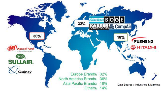 Global market shares in brands.