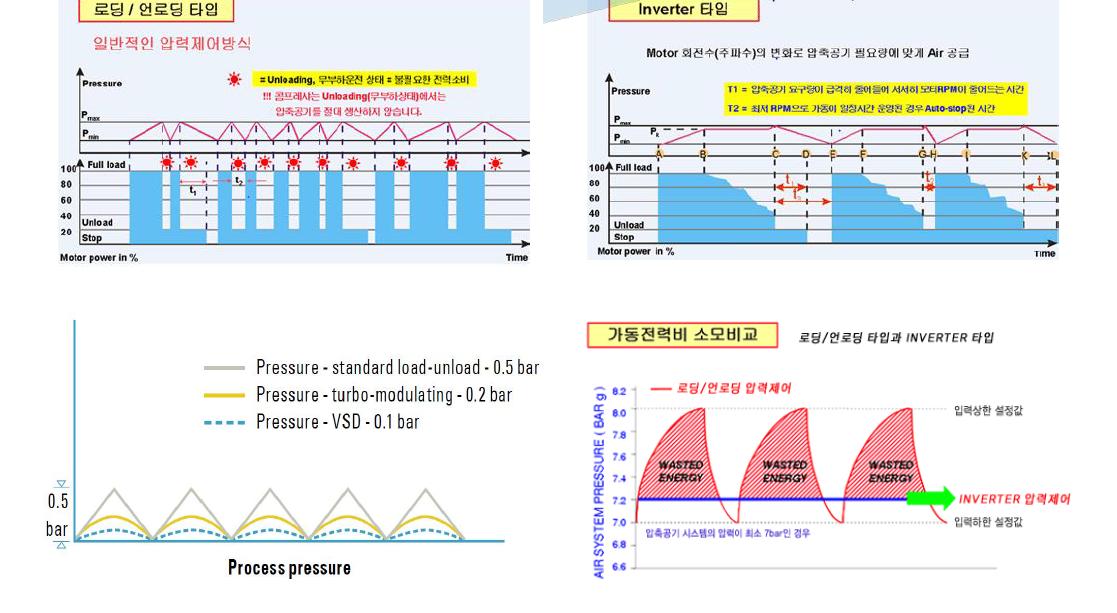 Benefits of inverter type air compressor