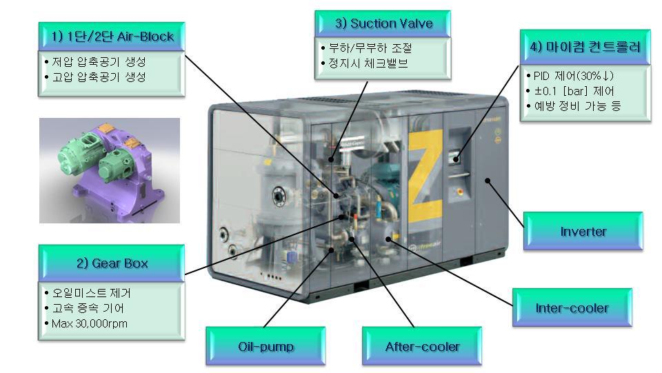 ZR160 VSD 인버터형 Package 주요 설계인자