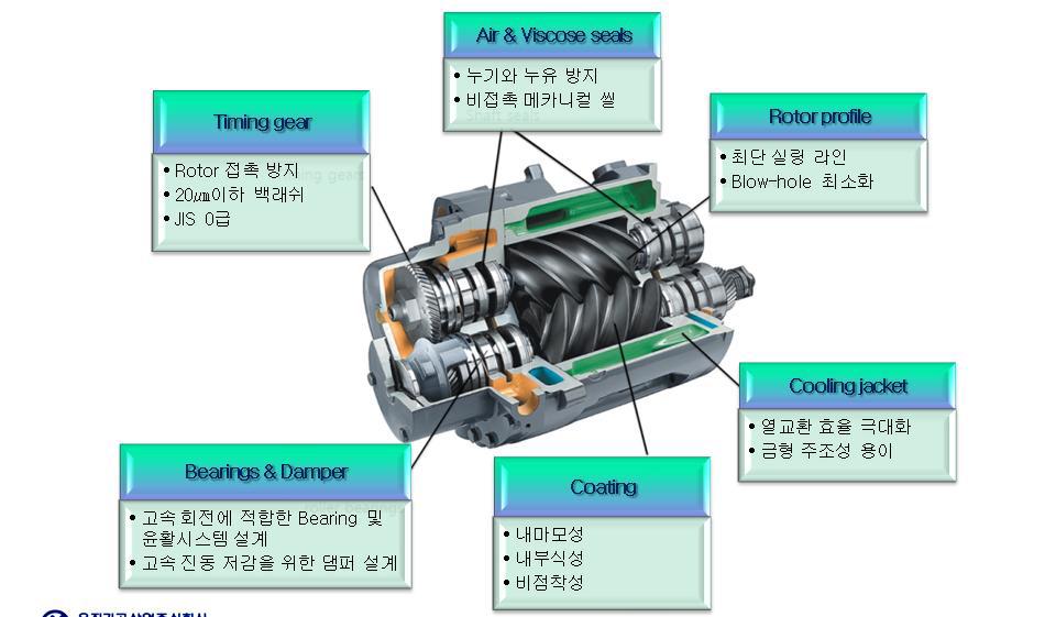 ZR160 VSD 인버터형 Air-end & Gear case 주요 설계인자