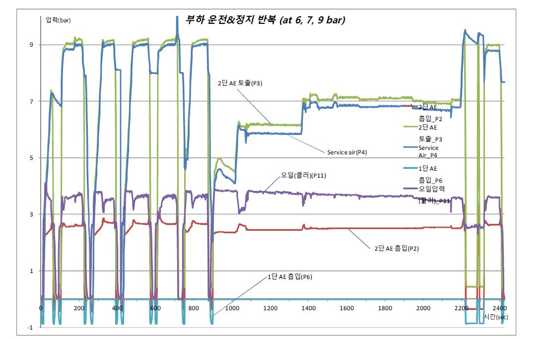 부하운전시 압력 시험