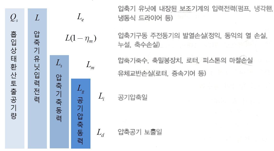 압축기 유닛의 소비전력