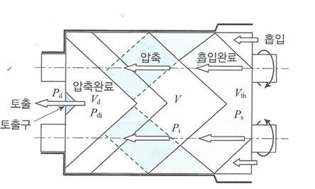 이론 흡입공기량의 압축과정