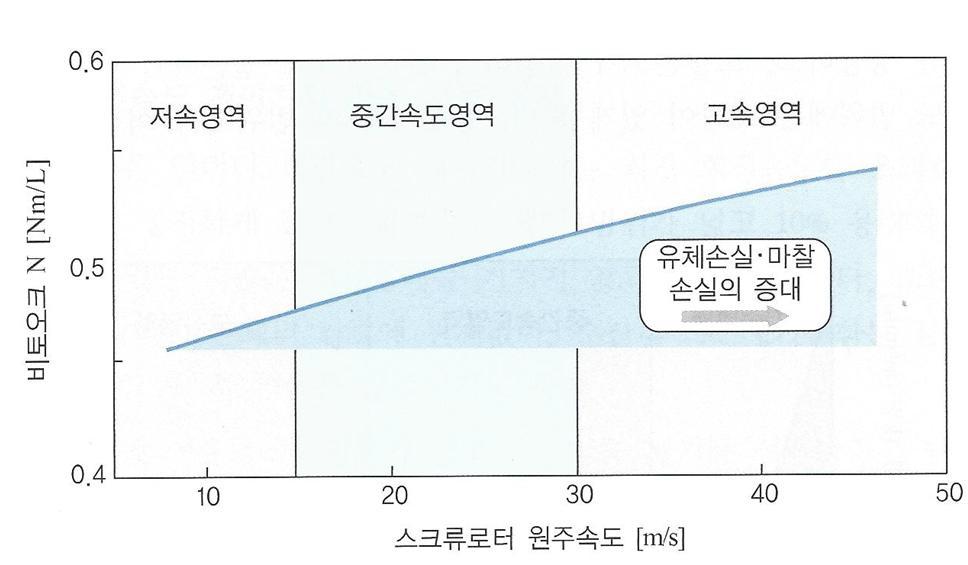 회전속도에 따른 스크류 압축기 비토크 변화