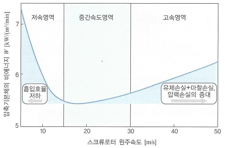 회전속도에 따른 급유식 스크류 압축기 본체의 비에너지 변화