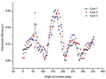회전각 변화에 따른 토출구 주변에서의 체적 효율 변화
