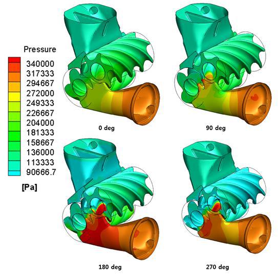 회전각 변화에 따른 압력분포