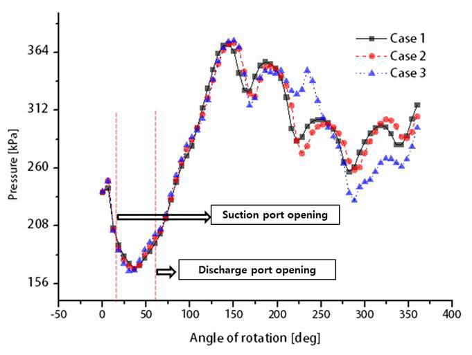 회전각 변화에 따른 측정위치 ()에서의 압력분포