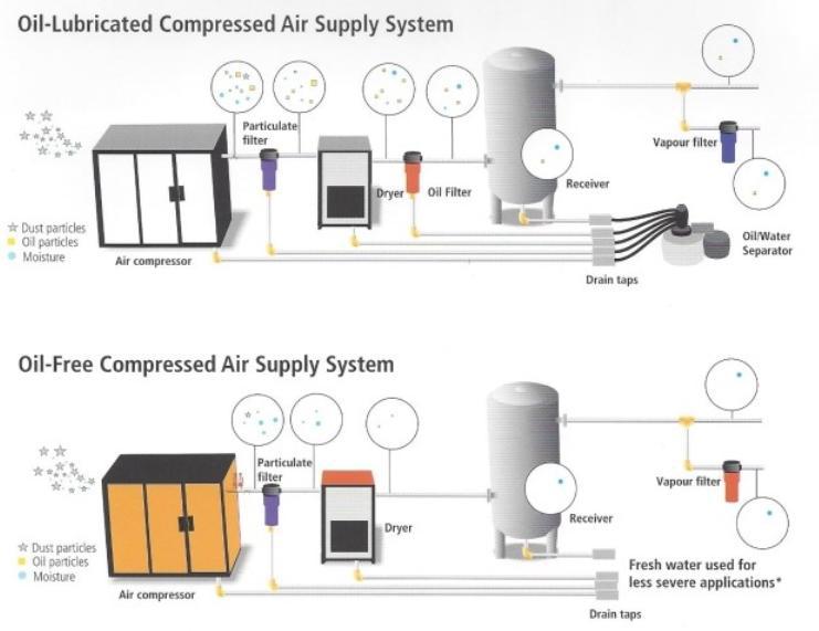 Comparison of the screw compressor systems