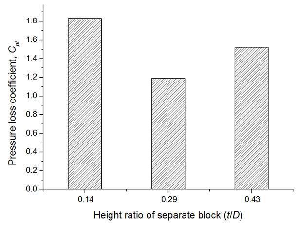 분리벽 두께비 변화에 따른 압력손실 값