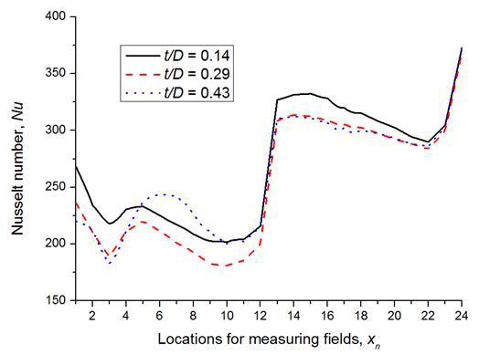 분리벽 두께비 변화에 따른 Nu 수 분포