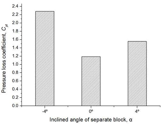 분리벽 각도 변화에 따른 압력 손실계수