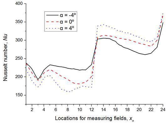 분리벽 각도 변화에 따른 Nusselt 수 변화