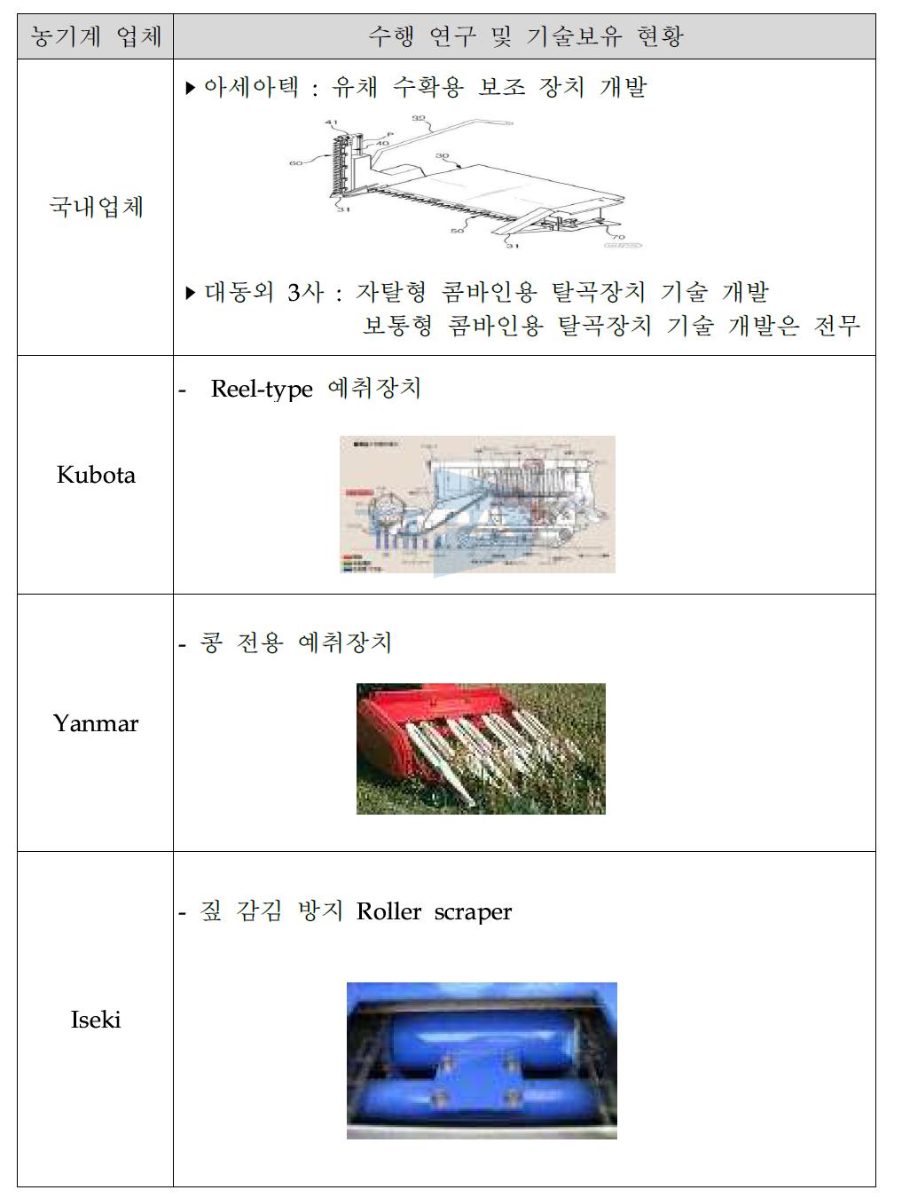 농기계 업체별 탈곡기술 개발 주요현황