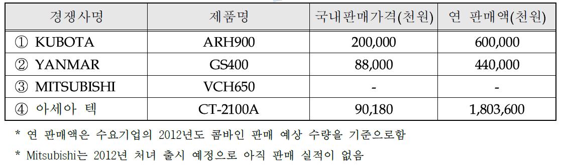 국내·외 시장내 주요 경쟁사