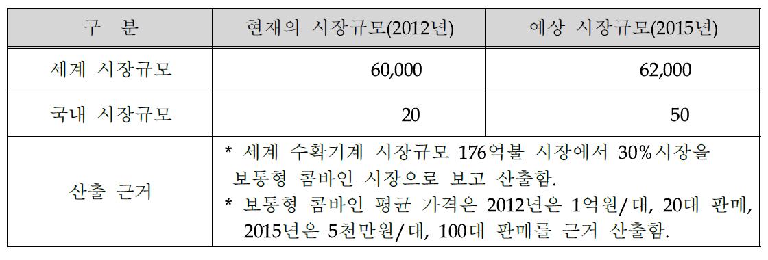 국내·외 시장규모 및 예상 시장규모