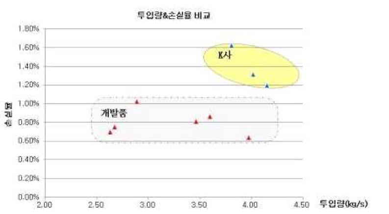 투입량과 곡물 손실량 관계