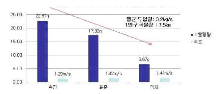 송진 가이드 위치와 미탈립량 관계