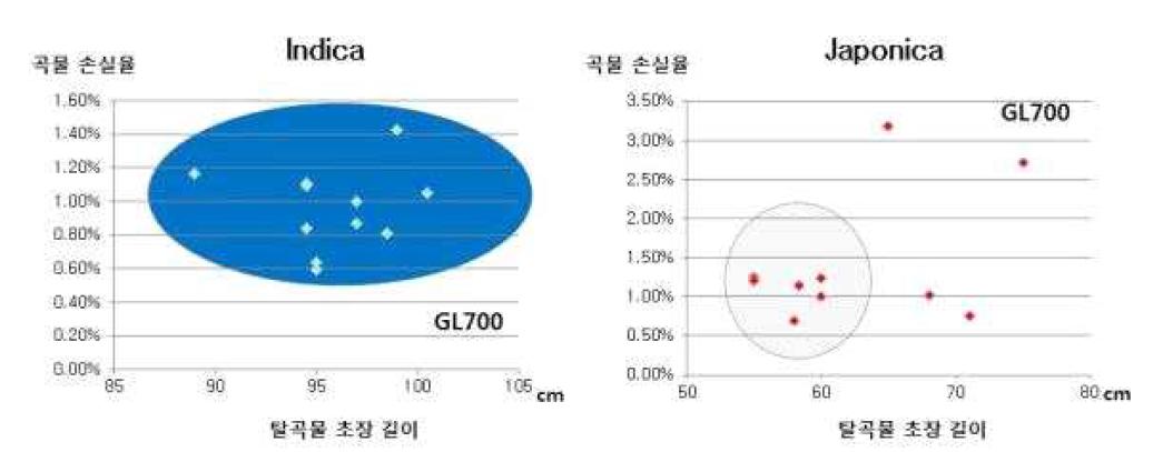 작물에 따른 적정 예취 높이