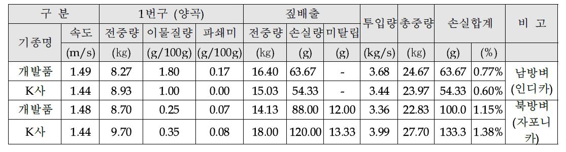 탈곡성능 시험 종합결과