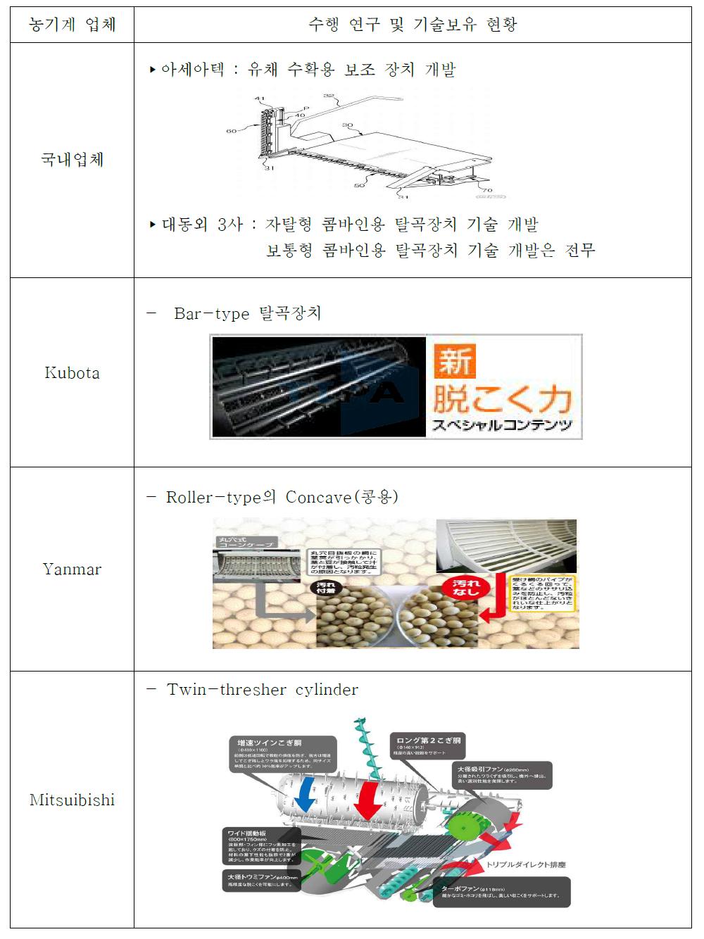 농기계 업체별 탈곡기술 개발 주요현황