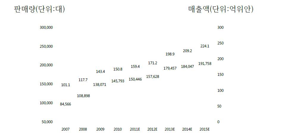 중국 콤바인 판매 추이