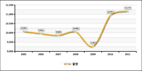 국내 냉연강판 생산량(2005~2011)